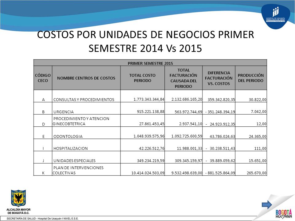 COSTOS POR UNIDADES DE NEGOCIOS PRIMER SEMESTRE 2014 Vs 2015