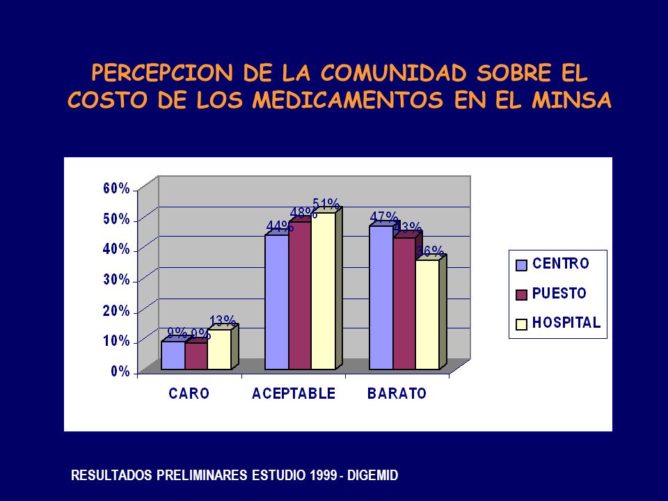 PERCEPCION DE LA COMUNIDAD SOBRE EL COSTO DE LOS MEDICAMENTOS EN EL MINSA