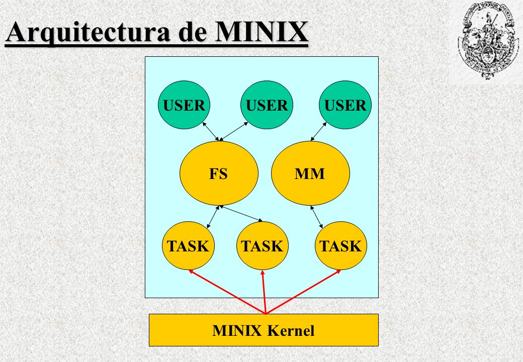 Arquitectura de MINIX USER USER USER FS MM TASK TASK TASK MINIX Kernel