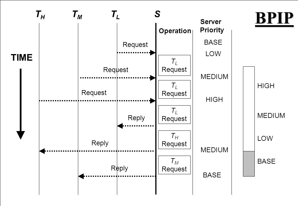 BPIP TH TM TL S TIME Server Priority Operation BASE Request LOW TL
