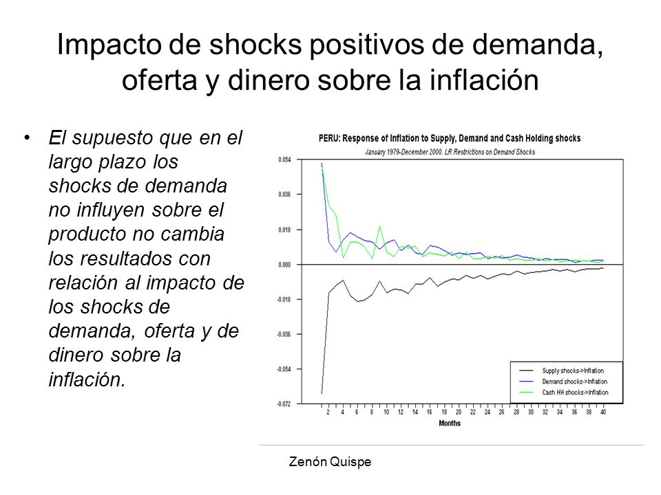 Impacto de shocks positivos de demanda, oferta y dinero sobre la inflación