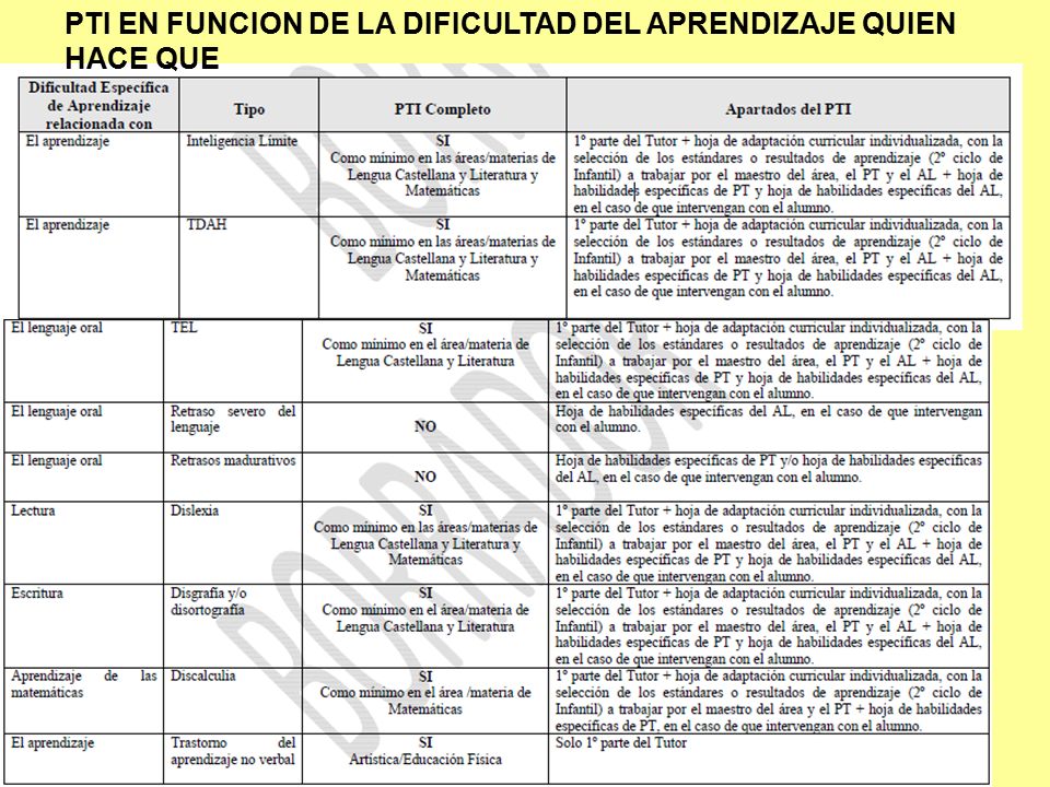 PTI EN FUNCION DE LA DIFICULTAD DEL APRENDIZAJE QUIEN HACE QUE