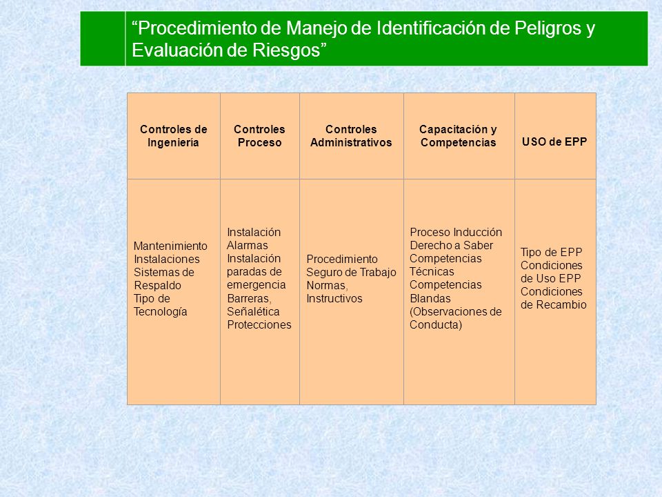 Procedimiento de Manejo de Identificación de Peligros y Evaluación de Riesgos