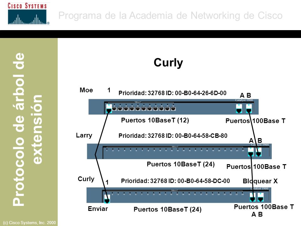 Curly Moe 1 A B Puertos 10BaseT (12) Puertos 100Base T Larry A B
