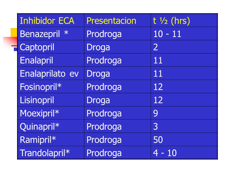 Inhibidor ECA Presentacion. t ½ (hrs) Benazepril * Prodroga Captopril. Droga. 2. Enalapril.