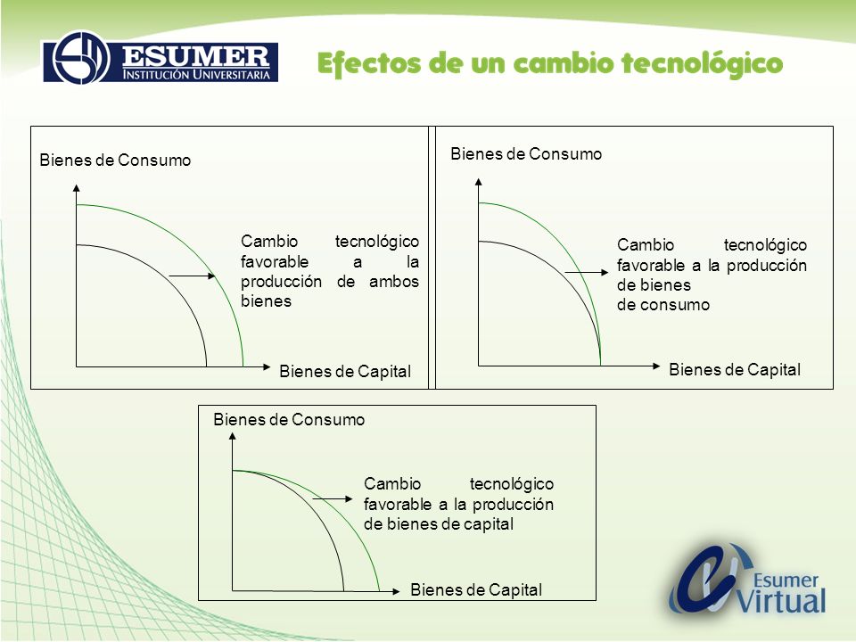 Bienes de Consumo Cambio tecnológico favorable a la producción de bienes. de consumo. Bienes de Capital.
