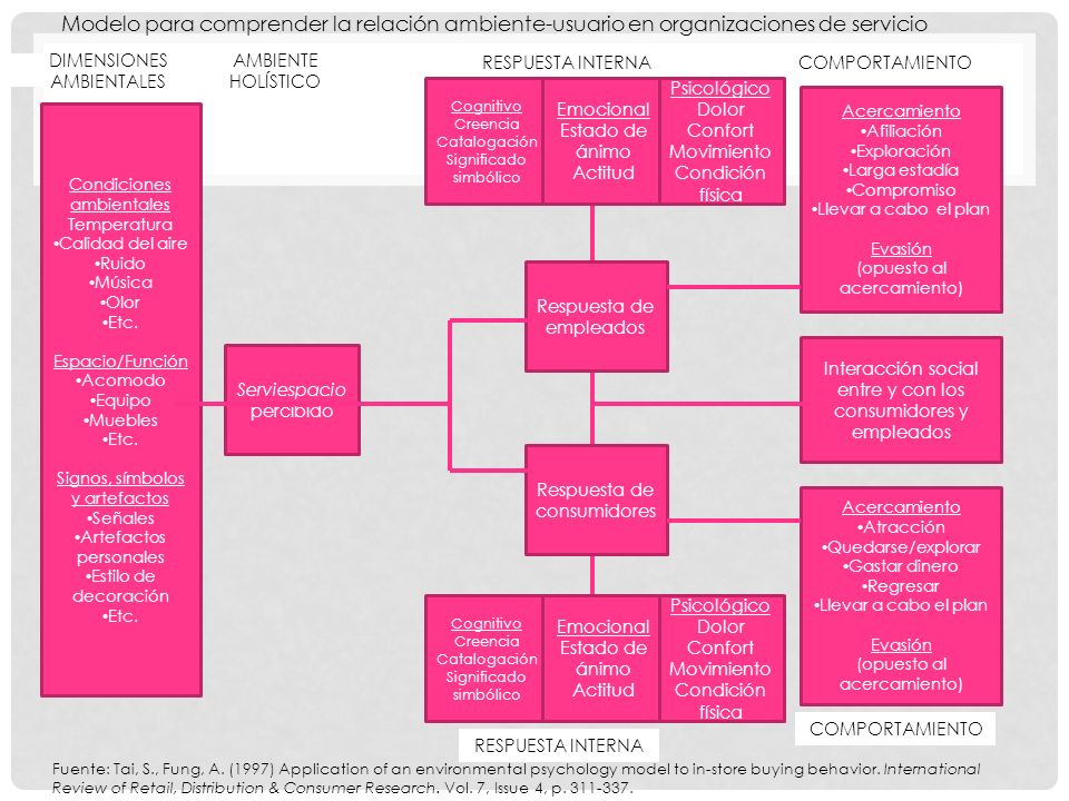 Modelo para comprender la relación ambiente-usuario en organizaciones de servicio