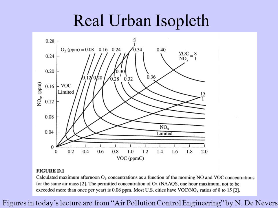 Real Urban Isopleth Figures in today’s lecture are from Air Pollution Control Engineering by N.