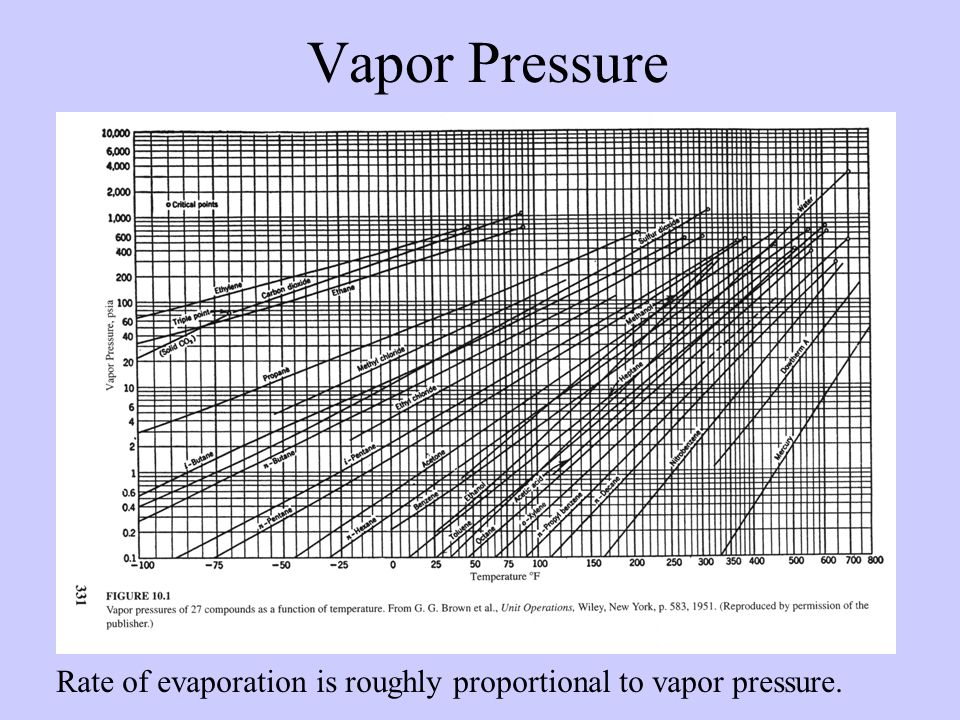 Vapor Pressure Rate of evaporation is roughly proportional to vapor pressure.
