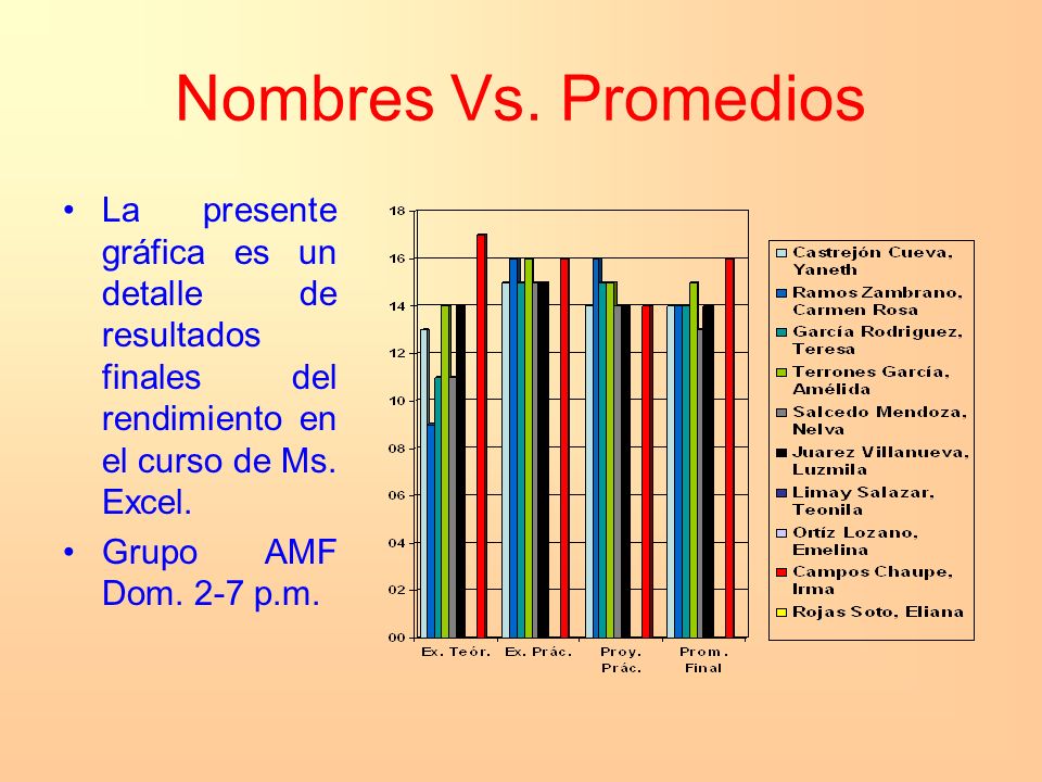 Nombres Vs. Promedios La presente gráfica es un detalle de resultados finales del rendimiento en el curso de Ms. Excel.