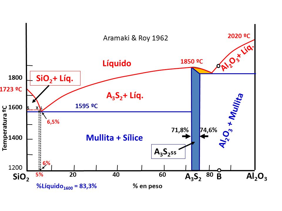 Líquido SiO2+ Líq. A3S2+ Líq. Al2O3 + Mullita Mullita + Sílice A3S2ss