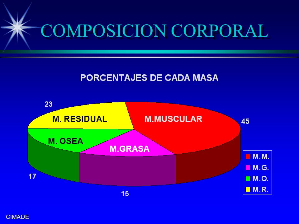 COMPOSICION CORPORAL M. RESIDUAL M.MUSCULAR M. OSEA M.GRASA