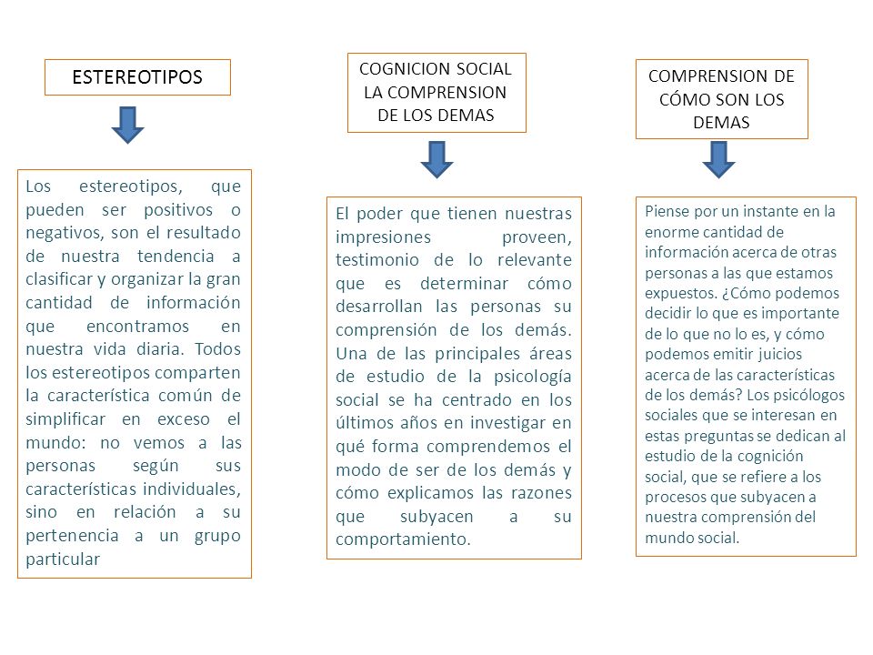 ESTEREOTIPOS COGNICION SOCIAL LA COMPRENSION DE LOS DEMAS