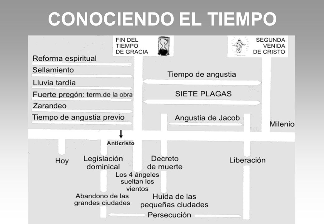 CONOCIENDO EL TIEMPO CONOZCAMOS LOS ACONTECIMIENTOS DEL FIN DEL TIEMPO