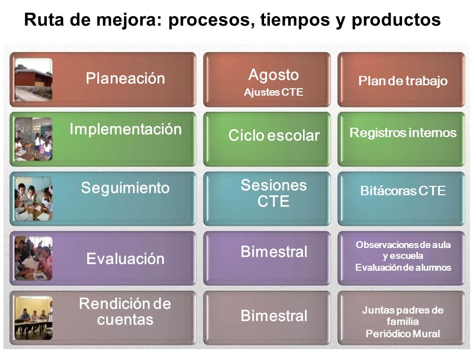 Ruta de mejora: procesos, tiempos y productos