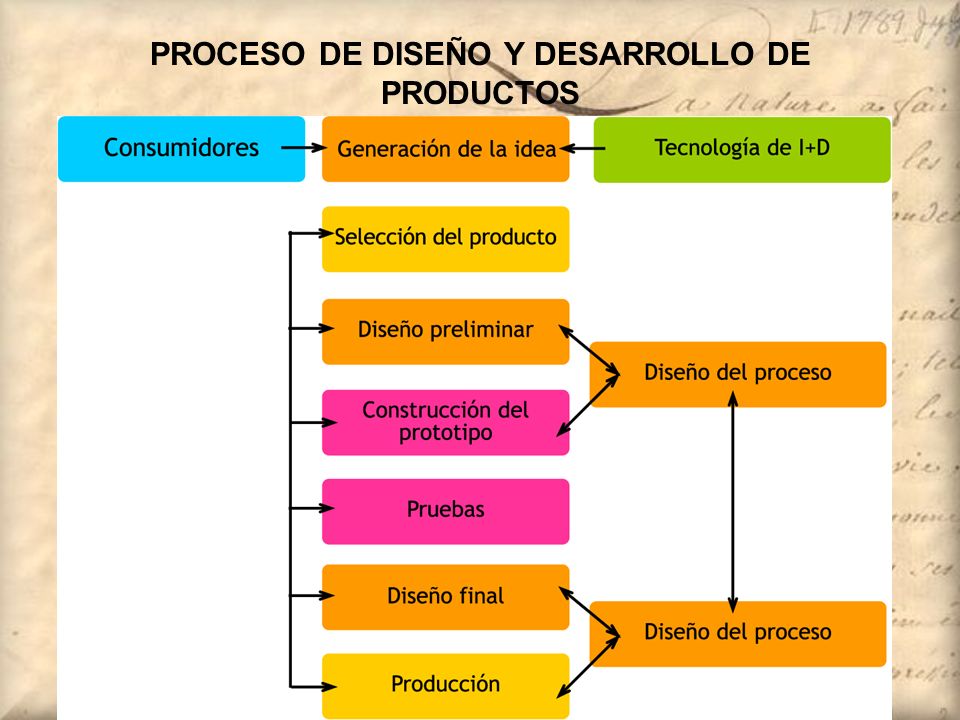PROCESO DE DISEÑO Y DESARROLLO DE PRODUCTOS