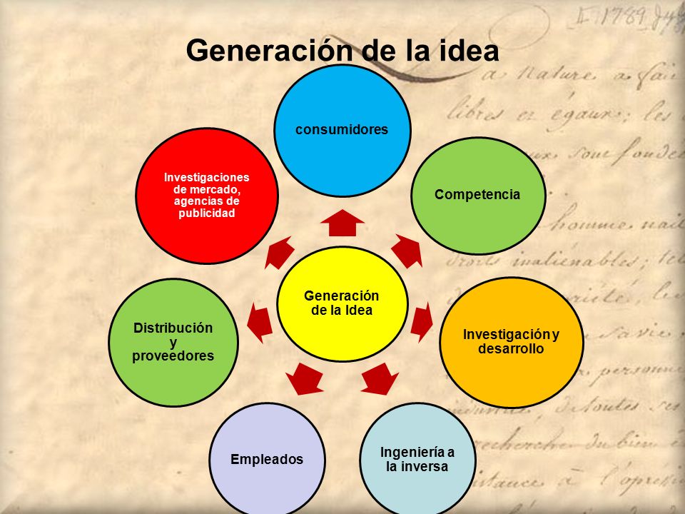 Generación de la idea Generación de la Idea consumidores Competencia