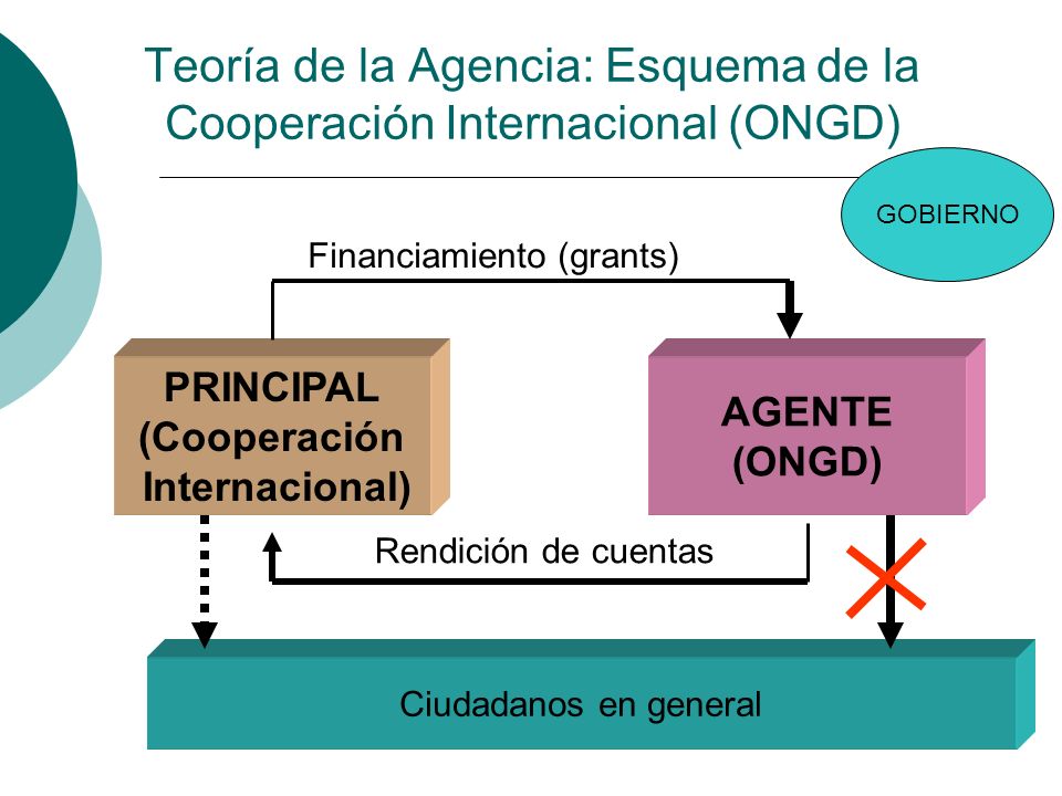 Teoría de la Agencia: Esquema de la Cooperación Internacional (ONGD)