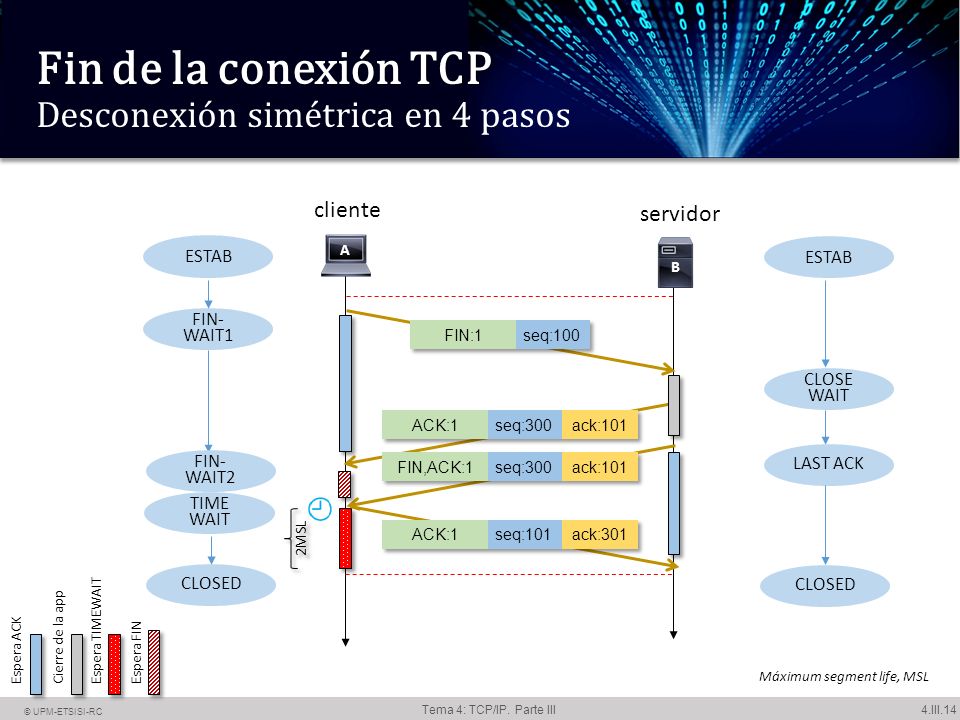 Fin de la conexión TCP Desconexión simétrica en 4 pasos