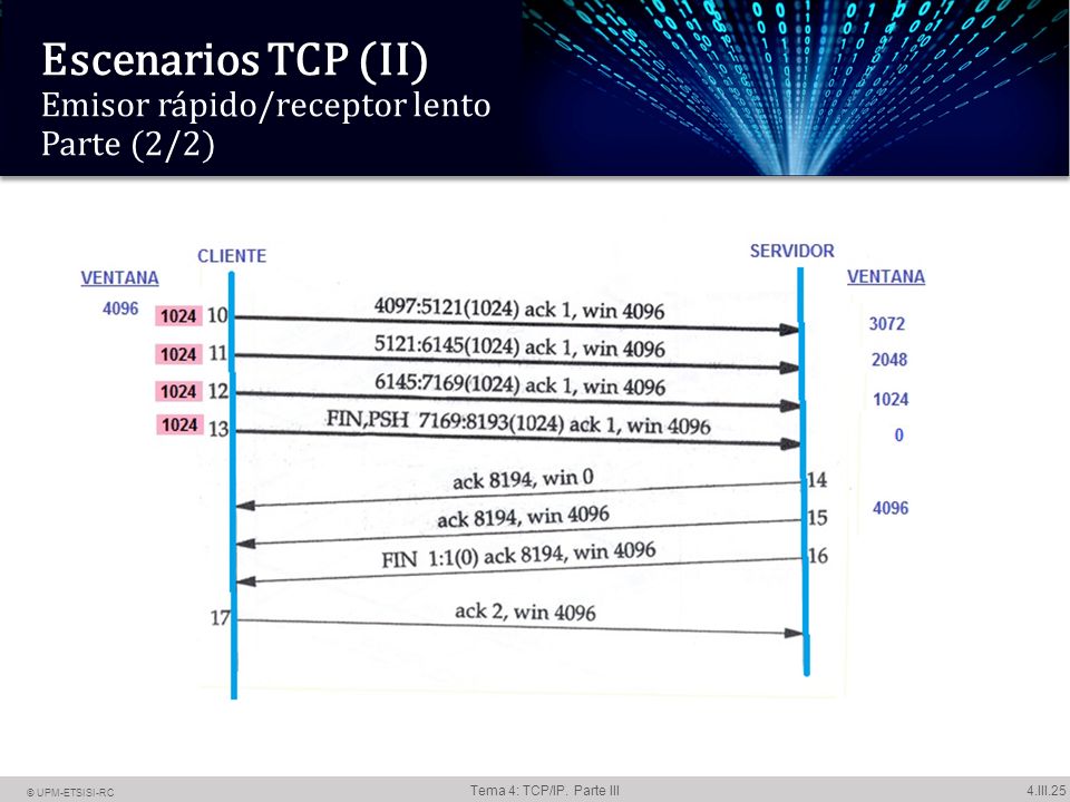 Escenarios TCP (II) Emisor rápido/receptor lento Parte (2/2)