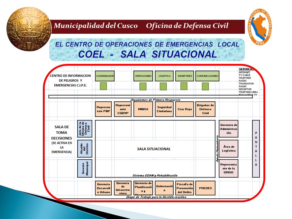 EL CENTRO DE OPERACIONES DE EMERGENCIAS LOCAL COEL - SALA SITUACIONAL