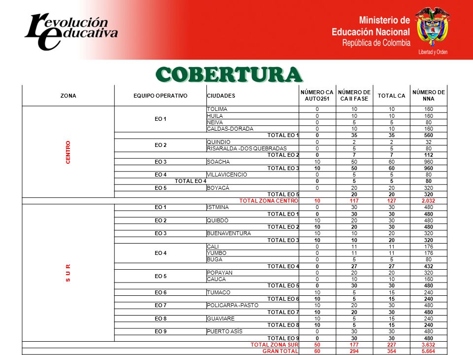 ZONA EQUIPO OPERATIVO. CIUDADES. NÚMERO CA AUTO251. NÚMERO DE CA II FASE. TOTAL CA. NÚMERO DE NNA.