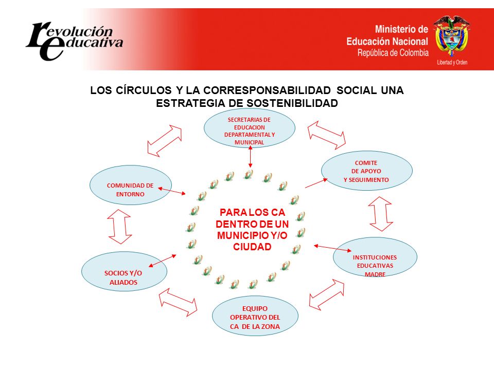 LOS CÍRCULOS Y LA CORRESPONSABILIDAD SOCIAL UNA ESTRATEGIA DE SOSTENIBILIDAD