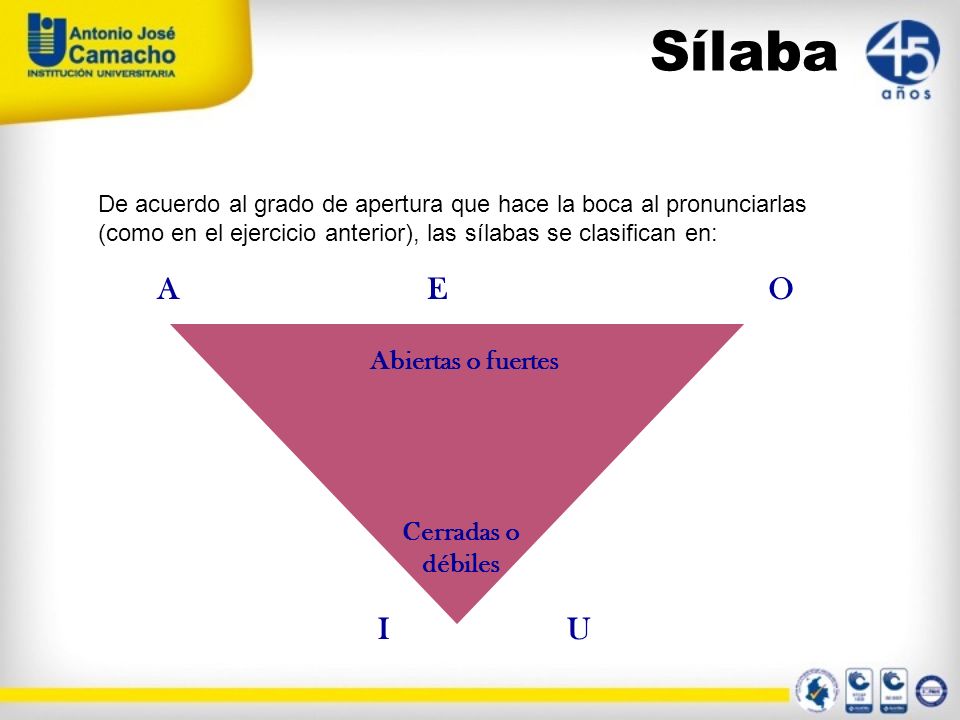 Sílaba A E O I U Abiertas o fuertes Cerradas o débiles