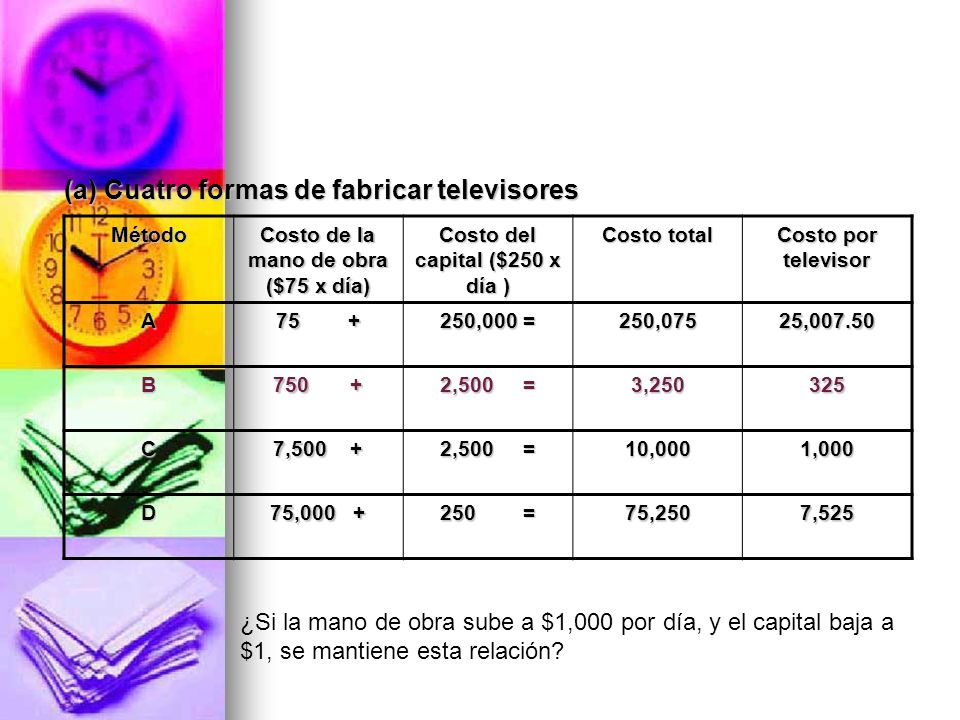 Costo de la mano de obra ($75 x día) Costo del capital ($250 x día )
