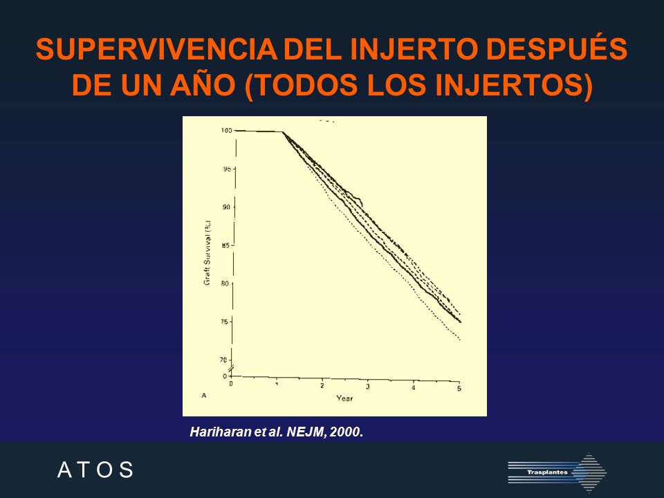 SUPERVIVENCIA DEL INJERTO DESPUÉS DE UN AÑO (TODOS LOS INJERTOS)
