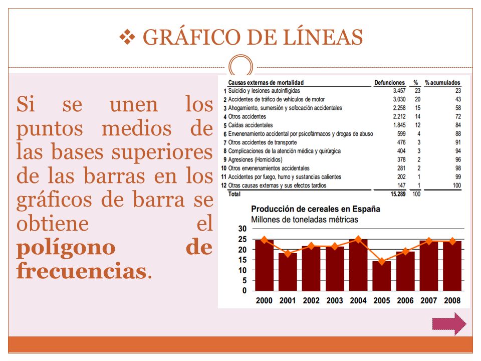 GRÁFICO DE LÍNEAS Si se unen los puntos medios de las bases superiores de las barras en los gráficos de barra se obtiene el polígono de frecuencias.