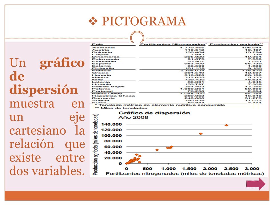 PICTOGRAMA Un gráfico de dispersión muestra en un eje cartesiano la relación que existe entre dos variables.