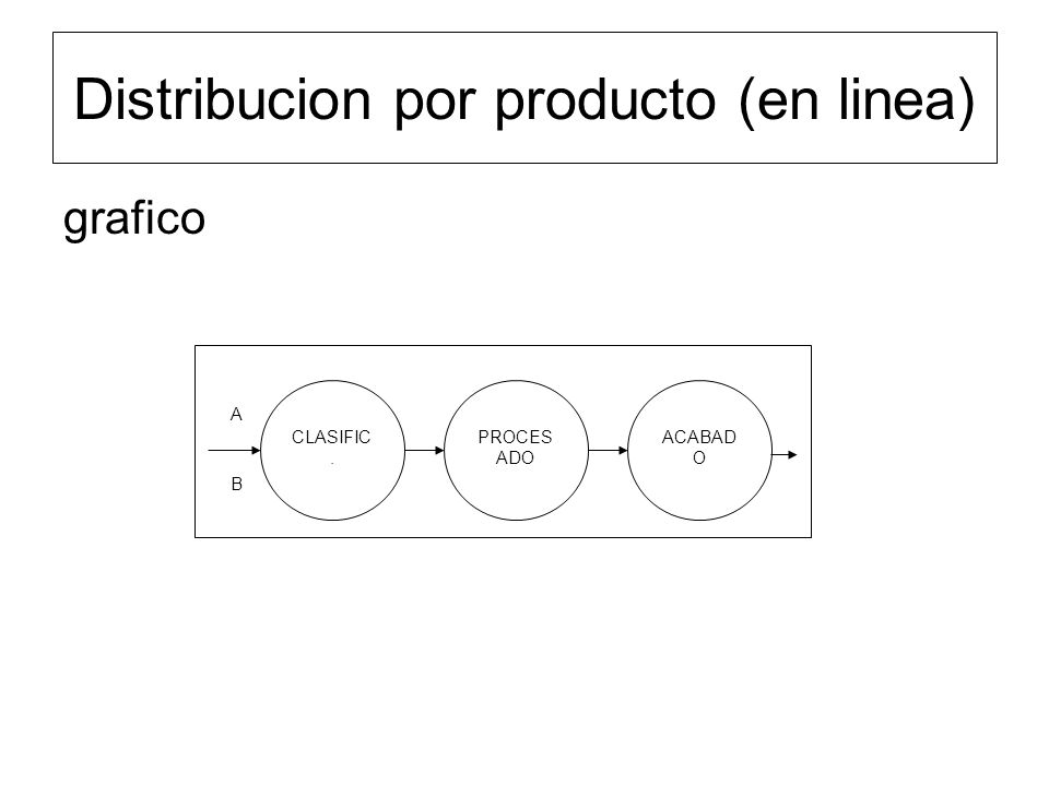 Distribucion por producto (en linea)