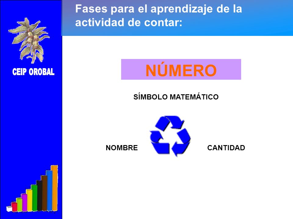 NÚMERO Fases para el aprendizaje de la actividad de contar: