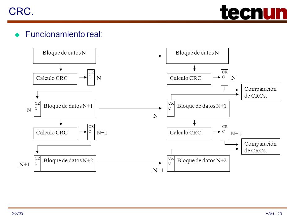 CRC. Funcionamiento real: Bloque de datos N Bloque de datos N N N