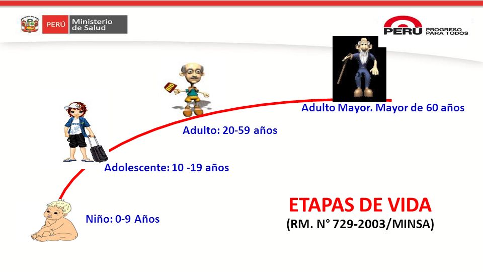 ETAPAS DE VIDA (RM. N° /MINSA) Adulto Mayor. Mayor de 60 años