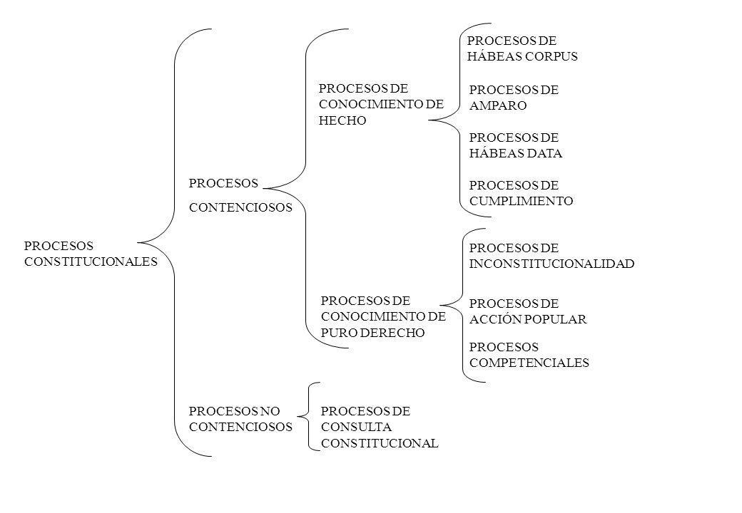 PROCESOS DE HÁBEAS CORPUS