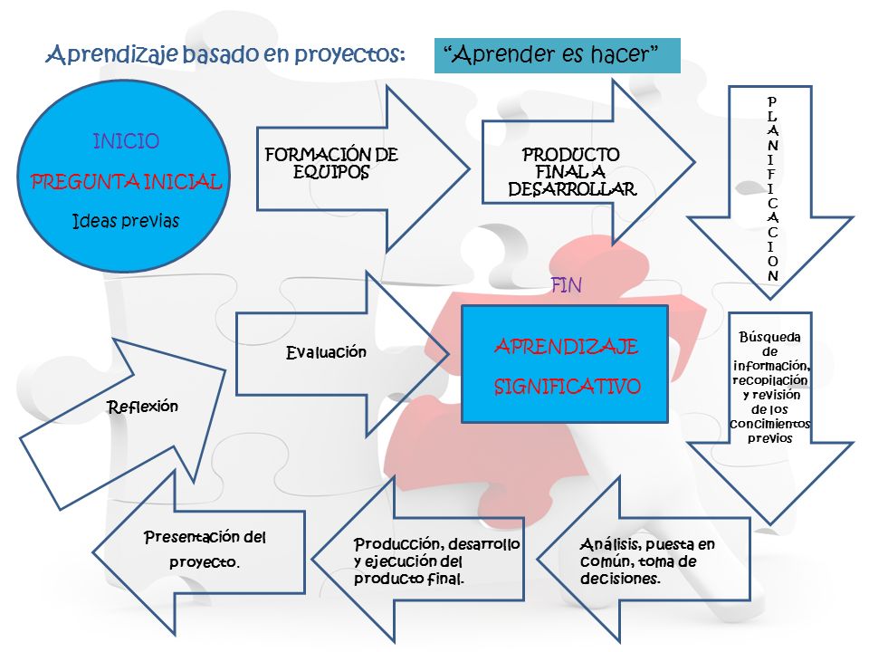 PRODUCTO FINAL A DESARROLLAR de los concimientos previos