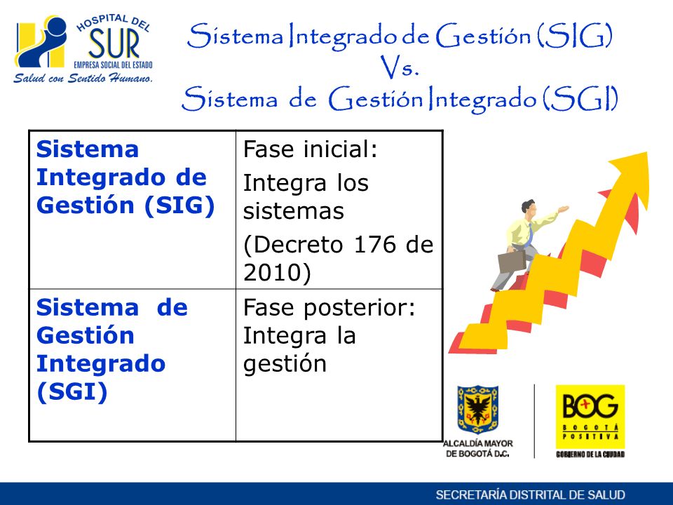 Sistema Integrado de Gestión (SIG) Sistema de Gestión Integrado (SGI)