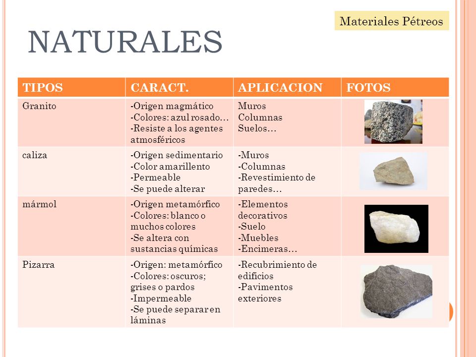 NATURALES Materiales Pétreos TIPOS CARACT. APLICACION FOTOS Granito