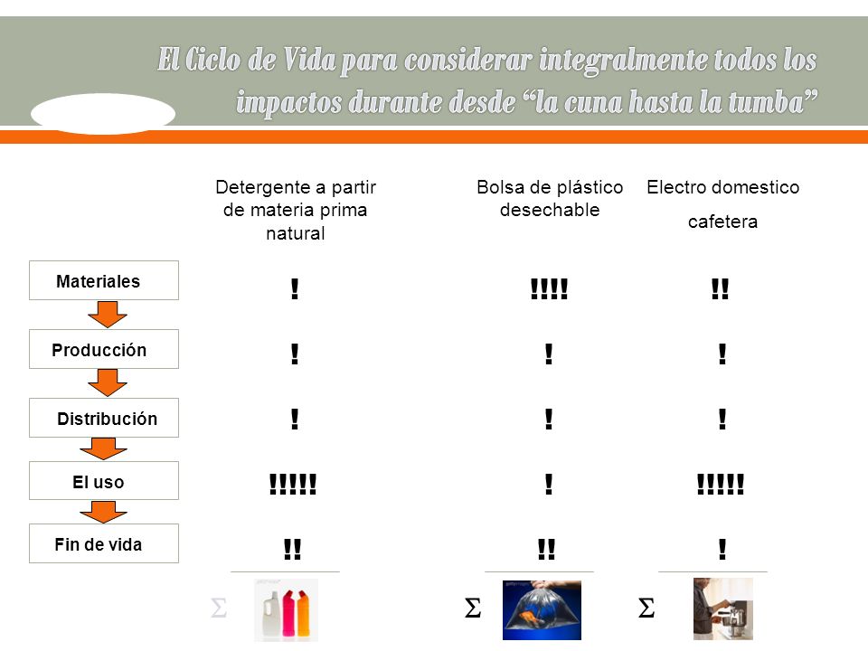 El Ciclo de Vida para considerar integralmente todos los impactos durante desde la cuna hasta la tumba