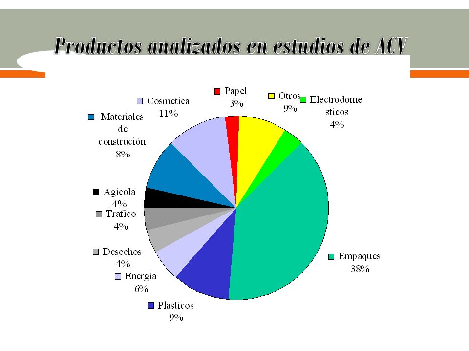 Productos analizados en estudios de ACV
