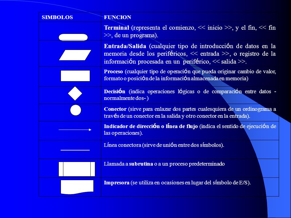 SIMBOLOS FUNCION. Terminal (representa el comienzo, << inicio >>, y el fin, << fin >>, de un programa).