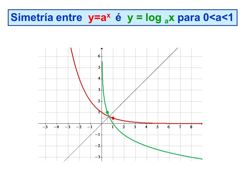 Simetría entre y=ax é y = log ax para 0<a<1