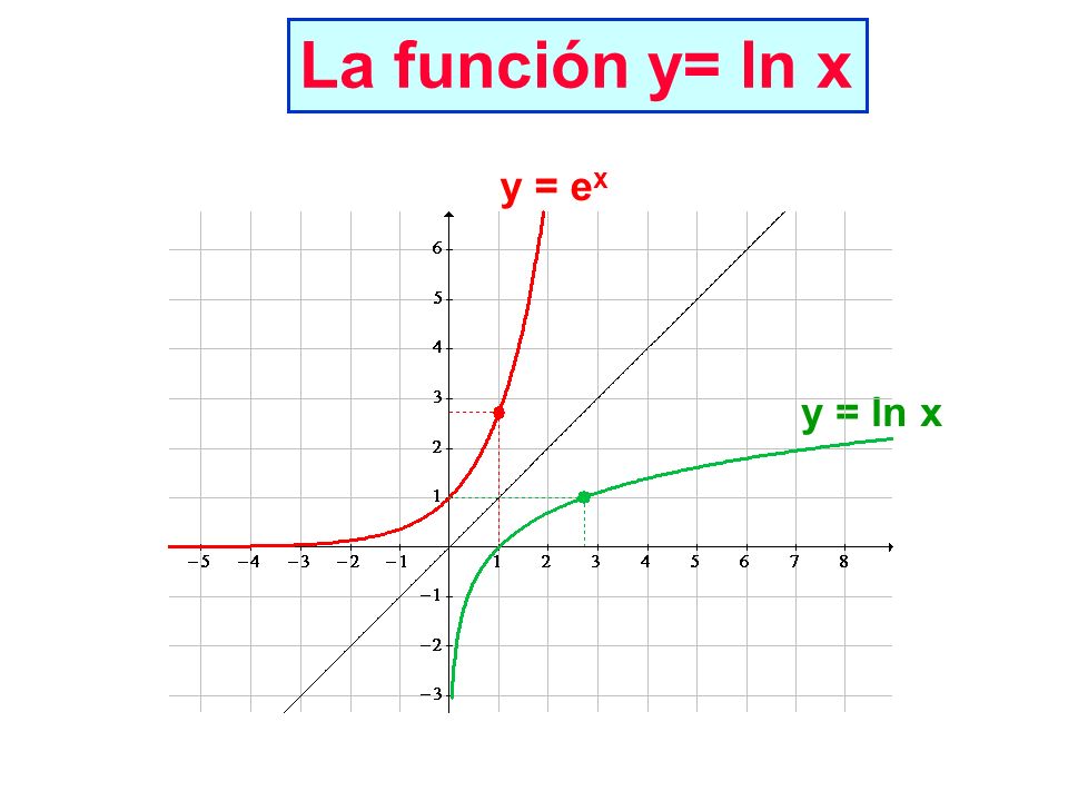 La función y= ln x y = ex y = ln x
