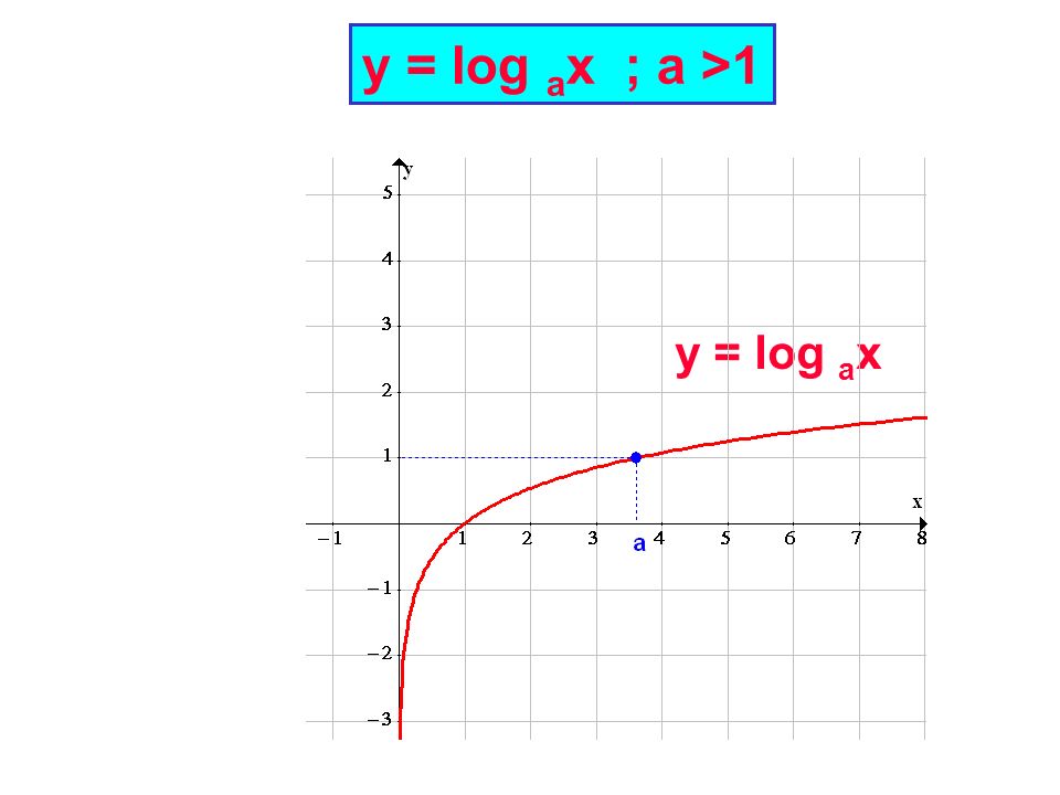 y = log ax ; a >1 y = log ax