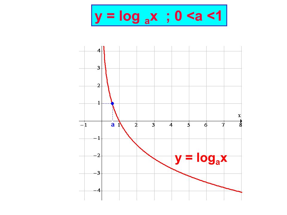 y = log ax ; 0 <a <1 y = logax