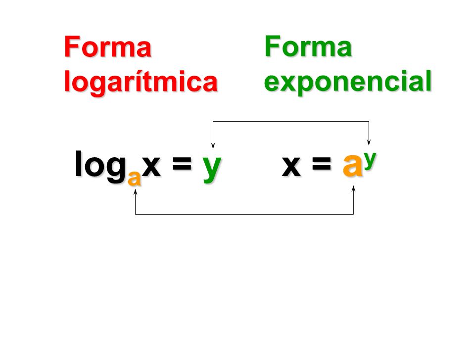 Forma logarítmica Forma exponencial logax = y x = ay