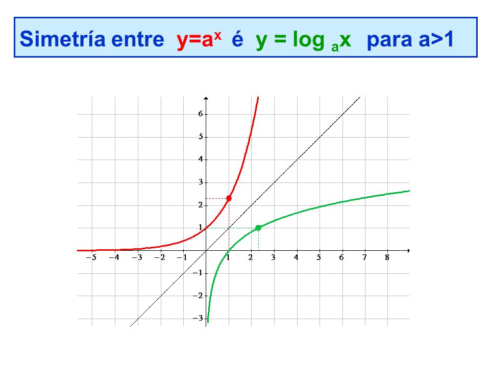 Simetría entre y=ax é y = log ax para a>1