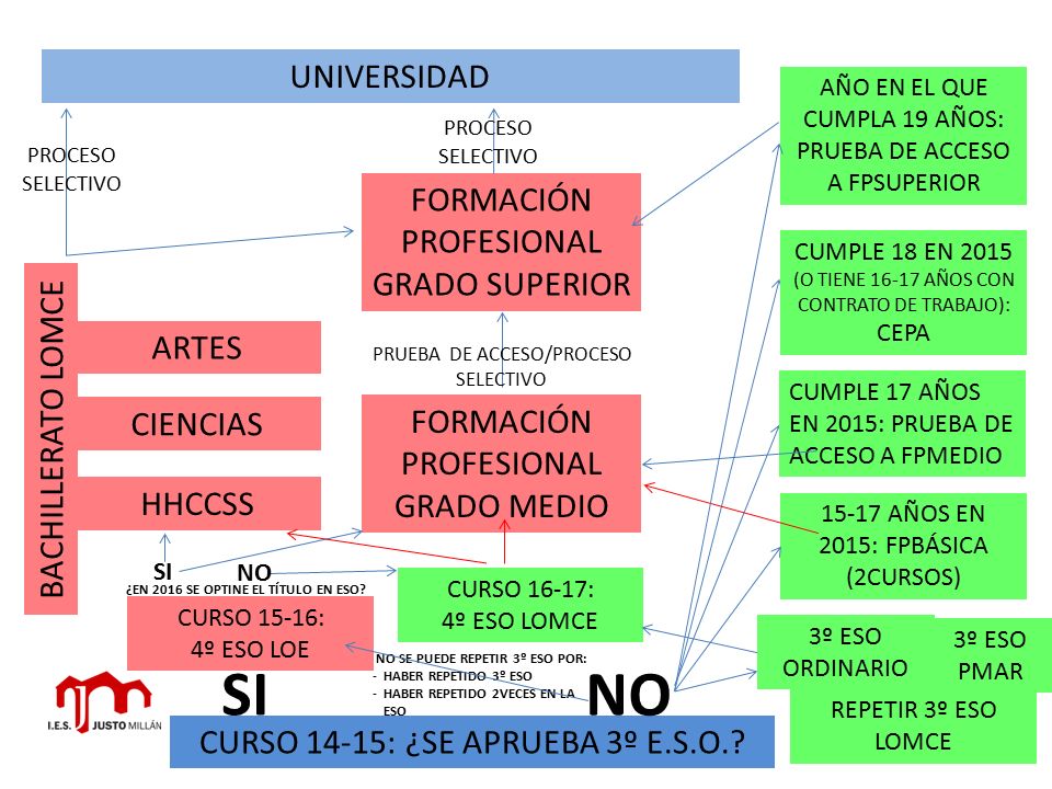 ¿EN 2016 SE OPTINE EL TÍTULO EN ESO NO SE PUEDE REPETIR 3º ESO POR: